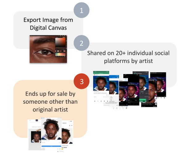 A diagram showing how unprotected digital artwork is widely distributed across platforms.